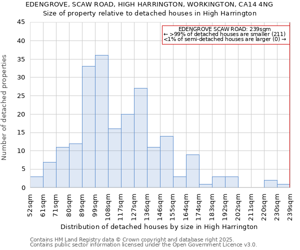 EDENGROVE, SCAW ROAD, HIGH HARRINGTON, WORKINGTON, CA14 4NG: Size of property relative to detached houses houses in High Harrington