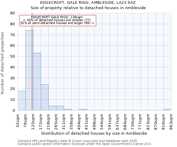 EDGECROFT, GALE RIGG, AMBLESIDE, LA22 0AZ: Size of property relative to detached houses houses in Ambleside