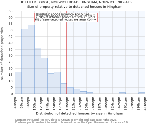 EDGEFIELD LODGE, NORWICH ROAD, HINGHAM, NORWICH, NR9 4LS: Size of property relative to detached houses houses in Hingham