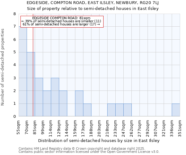 EDGESIDE, COMPTON ROAD, EAST ILSLEY, NEWBURY, RG20 7LJ: Size of property relative to semi-detached houses houses in East Ilsley