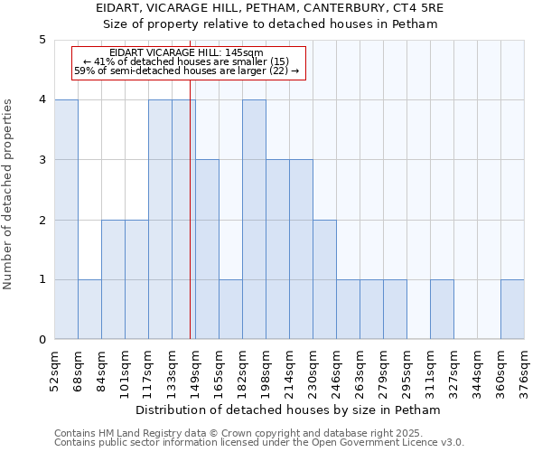EIDART, VICARAGE HILL, PETHAM, CANTERBURY, CT4 5RE: Size of property relative to detached houses houses in Petham