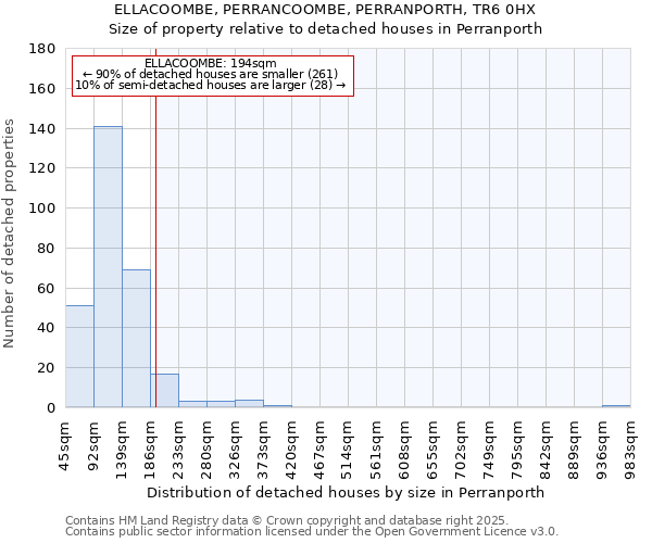 ELLACOOMBE, PERRANCOOMBE, PERRANPORTH, TR6 0HX: Size of property relative to detached houses houses in Perranporth