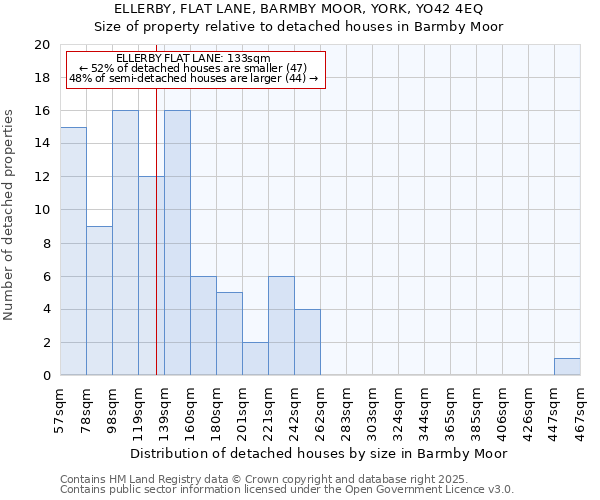 ELLERBY, FLAT LANE, BARMBY MOOR, YORK, YO42 4EQ: Size of property relative to detached houses houses in Barmby Moor