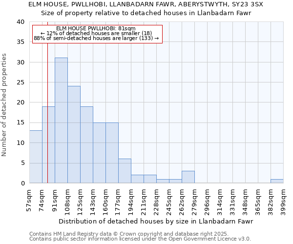 ELM HOUSE, PWLLHOBI, LLANBADARN FAWR, ABERYSTWYTH, SY23 3SX: Size of property relative to detached houses houses in Llanbadarn Fawr