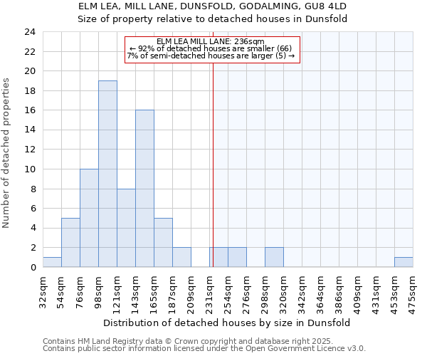 ELM LEA, MILL LANE, DUNSFOLD, GODALMING, GU8 4LD: Size of property relative to detached houses houses in Dunsfold
