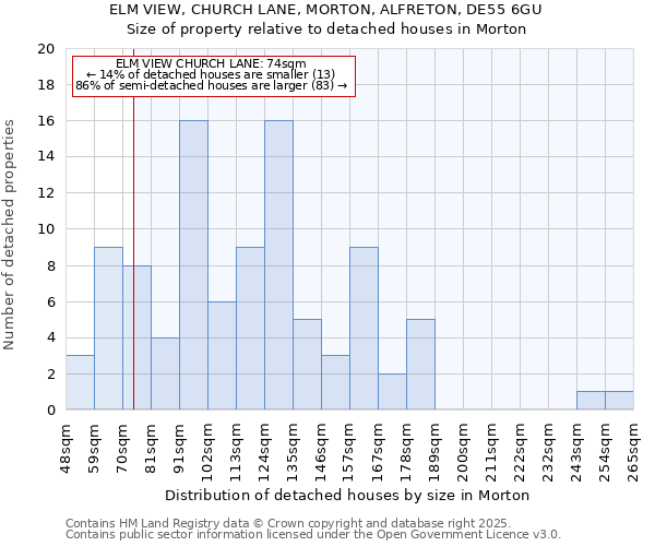 ELM VIEW, CHURCH LANE, MORTON, ALFRETON, DE55 6GU: Size of property relative to detached houses houses in Morton