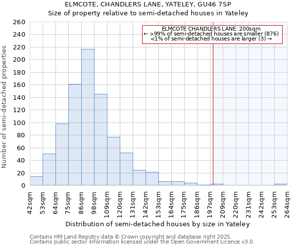 ELMCOTE, CHANDLERS LANE, YATELEY, GU46 7SP: Size of property relative to semi-detached houses houses in Yateley