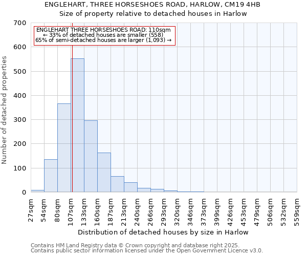 ENGLEHART, THREE HORSESHOES ROAD, HARLOW, CM19 4HB: Size of property relative to detached houses houses in Harlow