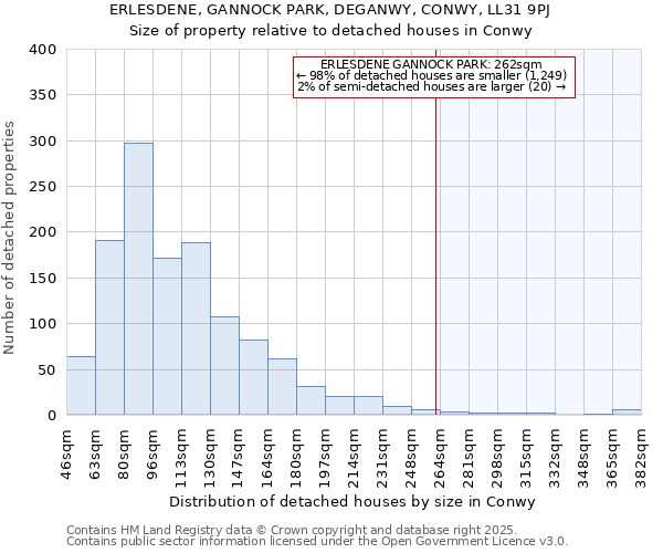 ERLESDENE, GANNOCK PARK, DEGANWY, CONWY, LL31 9PJ: Size of property relative to detached houses houses in Conwy