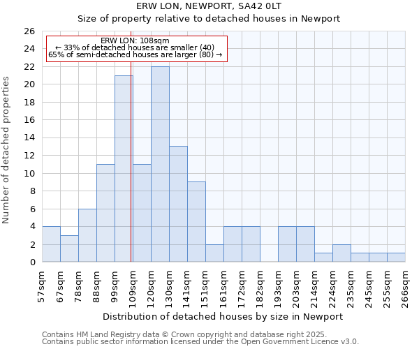 ERW LON, NEWPORT, SA42 0LT: Size of property relative to detached houses houses in Newport