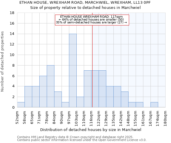 ETHAN HOUSE, WREXHAM ROAD, MARCHWIEL, WREXHAM, LL13 0PF: Size of property relative to detached houses houses in Marchwiel