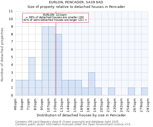 EURLON, PENCADER, SA39 9AD: Size of property relative to detached houses houses in Pencader