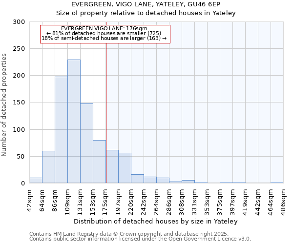 EVERGREEN, VIGO LANE, YATELEY, GU46 6EP: Size of property relative to detached houses houses in Yateley