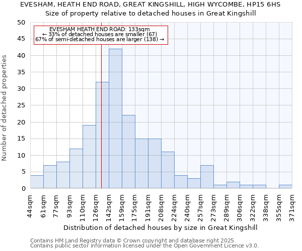 EVESHAM, HEATH END ROAD, GREAT KINGSHILL, HIGH WYCOMBE, HP15 6HS: Size of property relative to detached houses houses in Great Kingshill