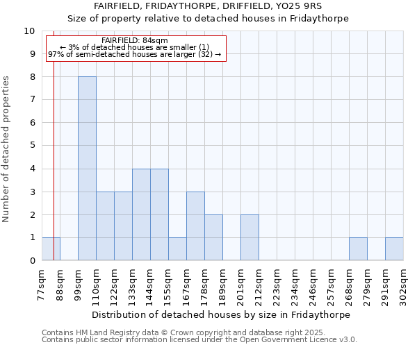 FAIRFIELD, FRIDAYTHORPE, DRIFFIELD, YO25 9RS: Size of property relative to detached houses houses in Fridaythorpe