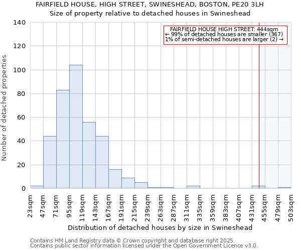 FAIRFIELD HOUSE, HIGH STREET, SWINESHEAD, BOSTON, PE20 3LH: Size of property relative to detached houses houses in Swineshead