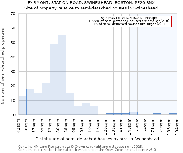FAIRMONT, STATION ROAD, SWINESHEAD, BOSTON, PE20 3NX: Size of property relative to semi-detached houses houses in Swineshead