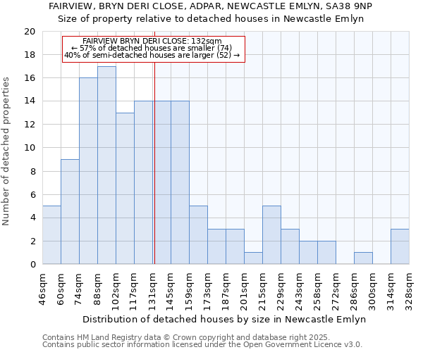 FAIRVIEW, BRYN DERI CLOSE, ADPAR, NEWCASTLE EMLYN, SA38 9NP: Size of property relative to detached houses houses in Newcastle Emlyn