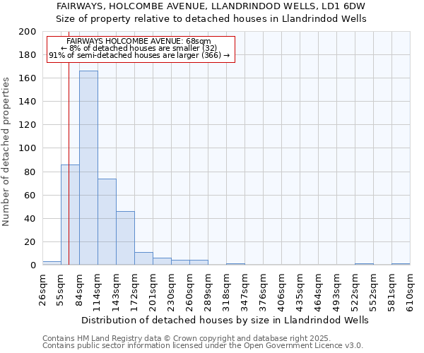 FAIRWAYS, HOLCOMBE AVENUE, LLANDRINDOD WELLS, LD1 6DW: Size of property relative to detached houses houses in Llandrindod Wells