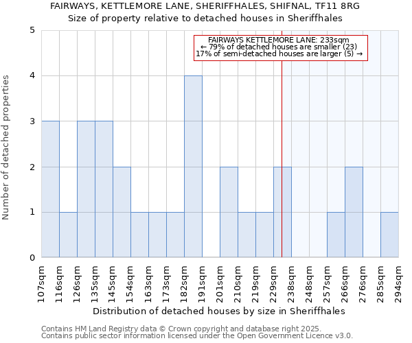 FAIRWAYS, KETTLEMORE LANE, SHERIFFHALES, SHIFNAL, TF11 8RG: Size of property relative to detached houses houses in Sheriffhales
