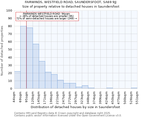 FAIRWINDS, WESTFIELD ROAD, SAUNDERSFOOT, SA69 9JJ: Size of property relative to detached houses houses in Saundersfoot