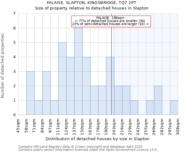 FALAISE, SLAPTON, KINGSBRIDGE, TQ7 2PT: Size of property relative to detached houses houses in Slapton