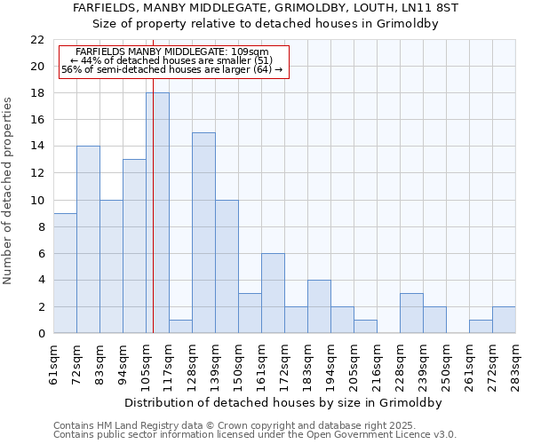FARFIELDS, MANBY MIDDLEGATE, GRIMOLDBY, LOUTH, LN11 8ST: Size of property relative to detached houses houses in Grimoldby