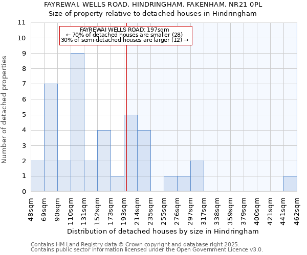 FAYREWAI, WELLS ROAD, HINDRINGHAM, FAKENHAM, NR21 0PL: Size of property relative to detached houses houses in Hindringham