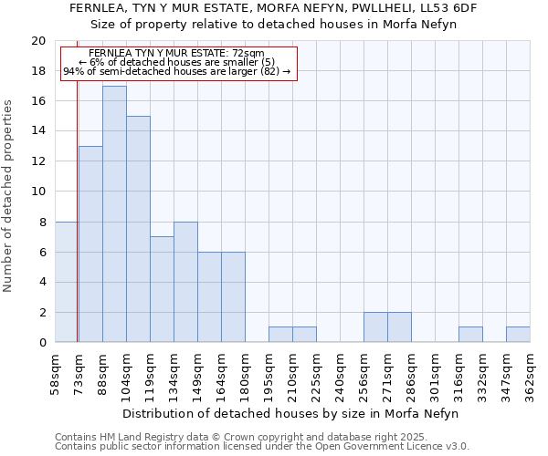 FERNLEA, TYN Y MUR ESTATE, MORFA NEFYN, PWLLHELI, LL53 6DF: Size of property relative to detached houses houses in Morfa Nefyn