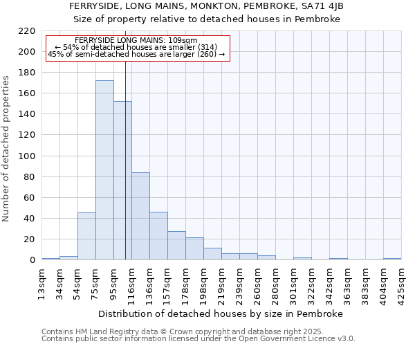 FERRYSIDE, LONG MAINS, MONKTON, PEMBROKE, SA71 4JB: Size of property relative to detached houses houses in Pembroke