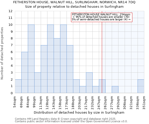 FETHERSTON HOUSE, WALNUT HILL, SURLINGHAM, NORWICH, NR14 7DQ: Size of property relative to detached houses houses in Surlingham