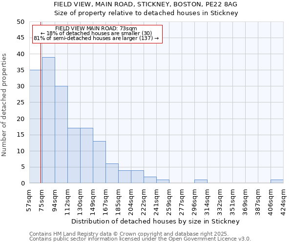 FIELD VIEW, MAIN ROAD, STICKNEY, BOSTON, PE22 8AG: Size of property relative to detached houses houses in Stickney