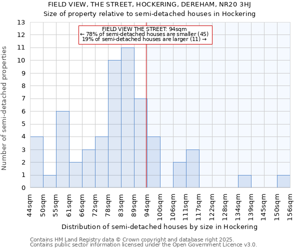 FIELD VIEW, THE STREET, HOCKERING, DEREHAM, NR20 3HJ: Size of property relative to semi-detached houses houses in Hockering