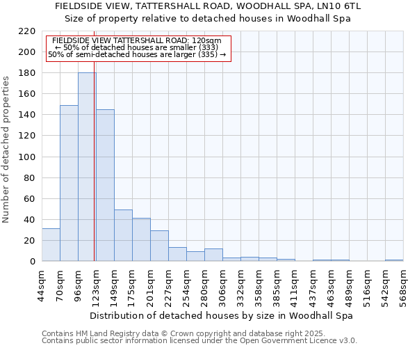 FIELDSIDE VIEW, TATTERSHALL ROAD, WOODHALL SPA, LN10 6TL: Size of property relative to detached houses houses in Woodhall Spa