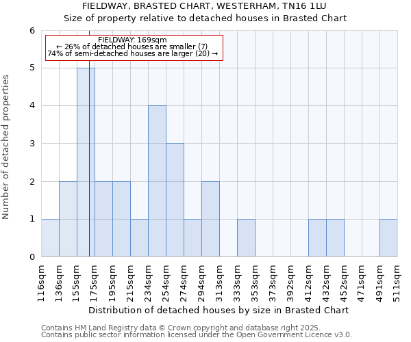 FIELDWAY, BRASTED CHART, WESTERHAM, TN16 1LU: Size of property relative to detached houses houses in Brasted Chart