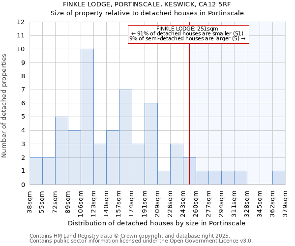 FINKLE LODGE, PORTINSCALE, KESWICK, CA12 5RF: Size of property relative to detached houses houses in Portinscale