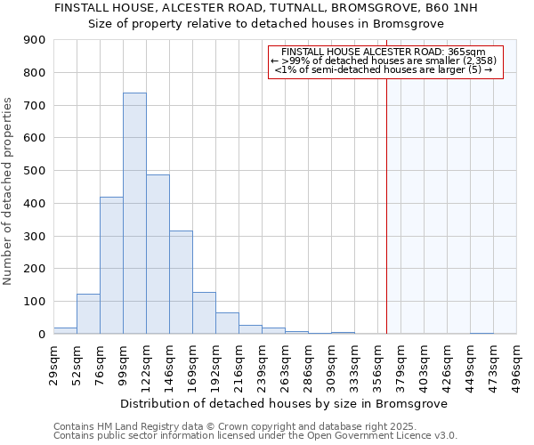 FINSTALL HOUSE, ALCESTER ROAD, TUTNALL, BROMSGROVE, B60 1NH: Size of property relative to detached houses houses in Bromsgrove