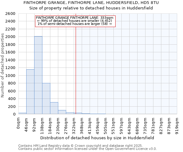 FINTHORPE GRANGE, FINTHORPE LANE, HUDDERSFIELD, HD5 8TU: Size of property relative to detached houses houses in Huddersfield