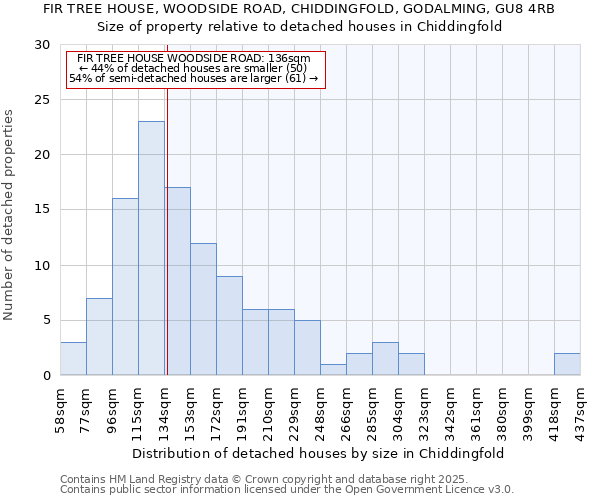 FIR TREE HOUSE, WOODSIDE ROAD, CHIDDINGFOLD, GODALMING, GU8 4RB: Size of property relative to detached houses houses in Chiddingfold