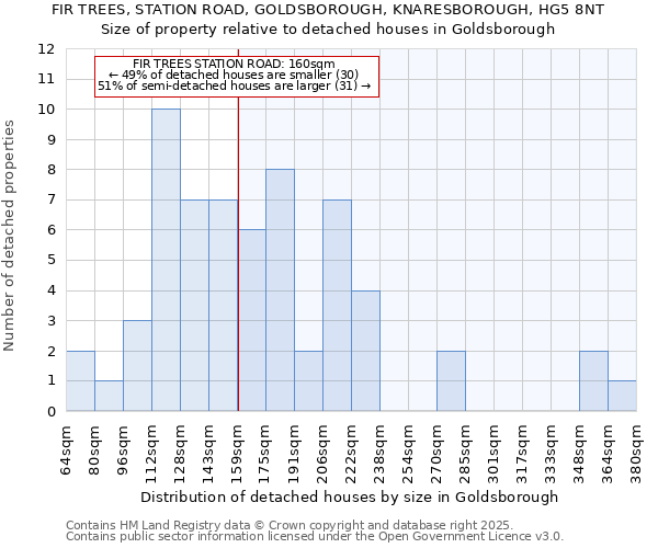 FIR TREES, STATION ROAD, GOLDSBOROUGH, KNARESBOROUGH, HG5 8NT: Size of property relative to detached houses houses in Goldsborough