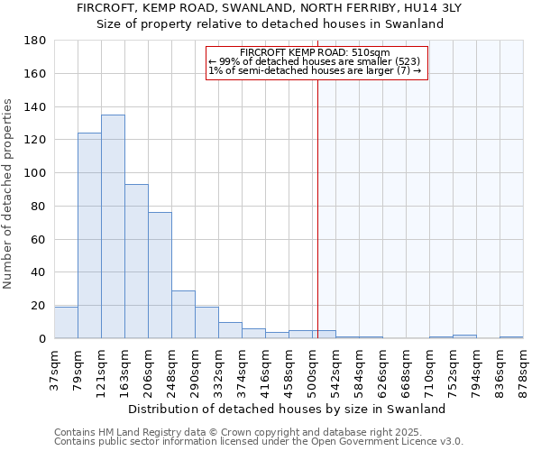 FIRCROFT, KEMP ROAD, SWANLAND, NORTH FERRIBY, HU14 3LY: Size of property relative to detached houses houses in Swanland