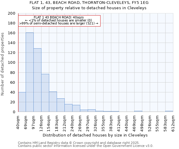 FLAT 1, 43, BEACH ROAD, THORNTON-CLEVELEYS, FY5 1EG: Size of property relative to detached houses houses in Cleveleys