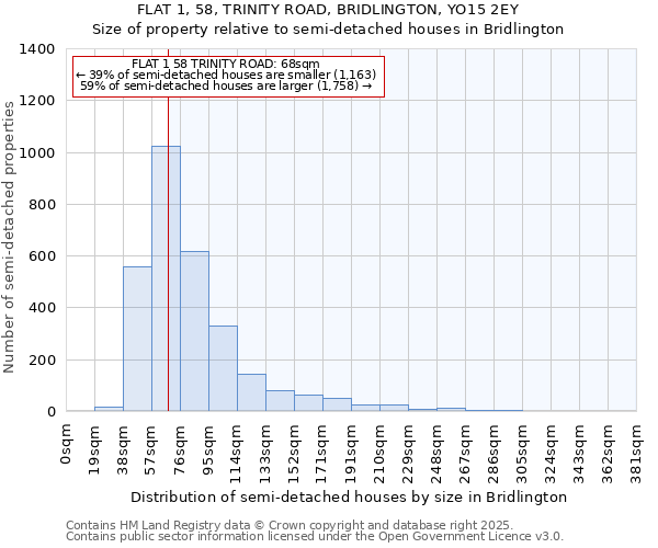 FLAT 1, 58, TRINITY ROAD, BRIDLINGTON, YO15 2EY: Size of property relative to semi-detached houses houses in Bridlington