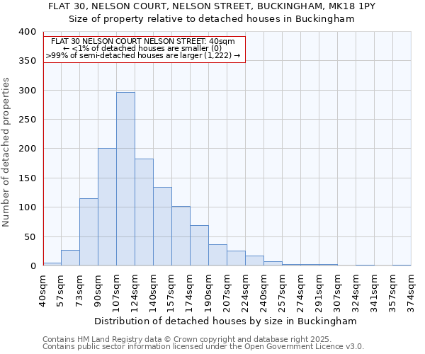 FLAT 30, NELSON COURT, NELSON STREET, BUCKINGHAM, MK18 1PY: Size of property relative to detached houses houses in Buckingham