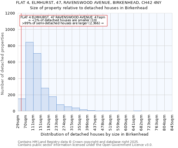FLAT 4, ELMHURST, 47, RAVENSWOOD AVENUE, BIRKENHEAD, CH42 4NY: Size of property relative to detached houses houses in Birkenhead