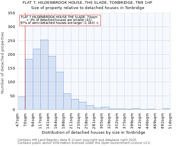 FLAT 7, HILDENBROOK HOUSE, THE SLADE, TONBRIDGE, TN9 1HF: Size of property relative to detached houses houses in Tonbridge