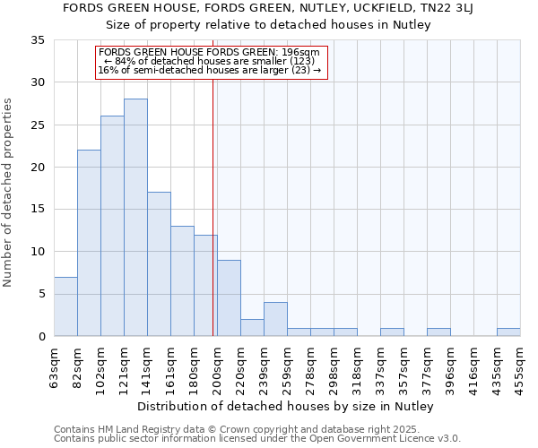 FORDS GREEN HOUSE, FORDS GREEN, NUTLEY, UCKFIELD, TN22 3LJ: Size of property relative to detached houses houses in Nutley