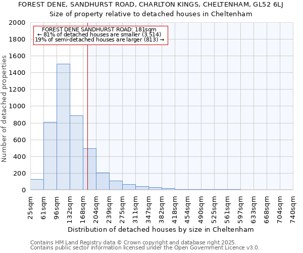 FOREST DENE, SANDHURST ROAD, CHARLTON KINGS, CHELTENHAM, GL52 6LJ: Size of property relative to detached houses houses in Cheltenham