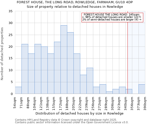 FOREST HOUSE, THE LONG ROAD, ROWLEDGE, FARNHAM, GU10 4DP: Size of property relative to detached houses houses in Rowledge