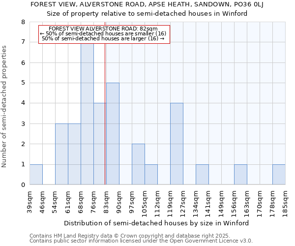 FOREST VIEW, ALVERSTONE ROAD, APSE HEATH, SANDOWN, PO36 0LJ: Size of property relative to semi-detached houses houses in Winford